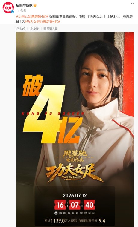 《功夫女足》2天票房破4亿元,预测票房涨至18.65亿,但口碑两极分化!张艺兴、张小斐现场感谢周星驰!影片投资方名单公布→
